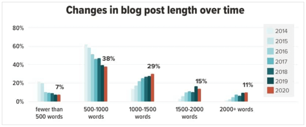 Ændringer i blogindlægs længde over tid